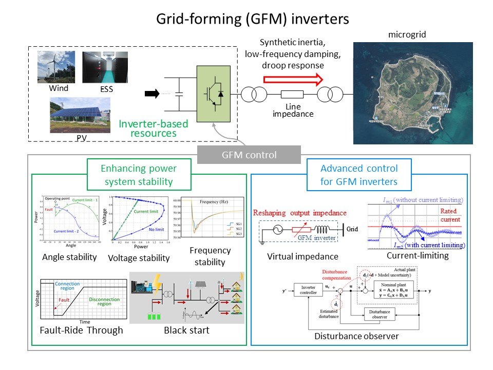 Grid-forming (GFM) inverters