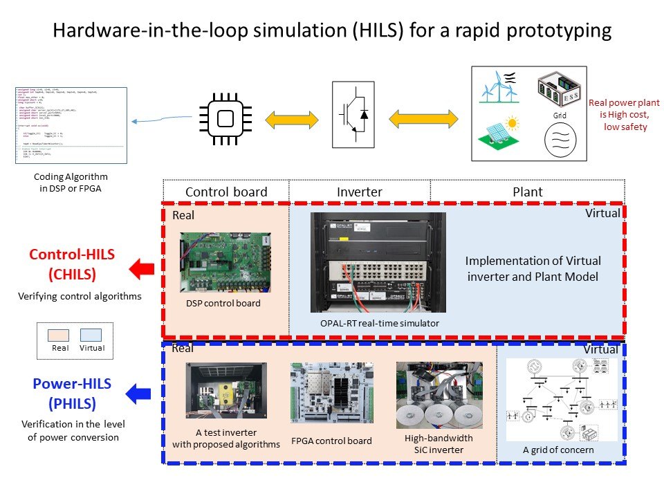 Hardware-in-the-loop simulation for rapid prototyping