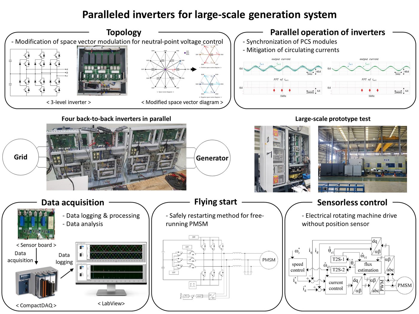 Paralleled inverters for large-scale generation