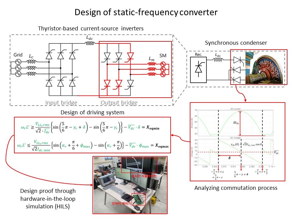 Static frequency converter